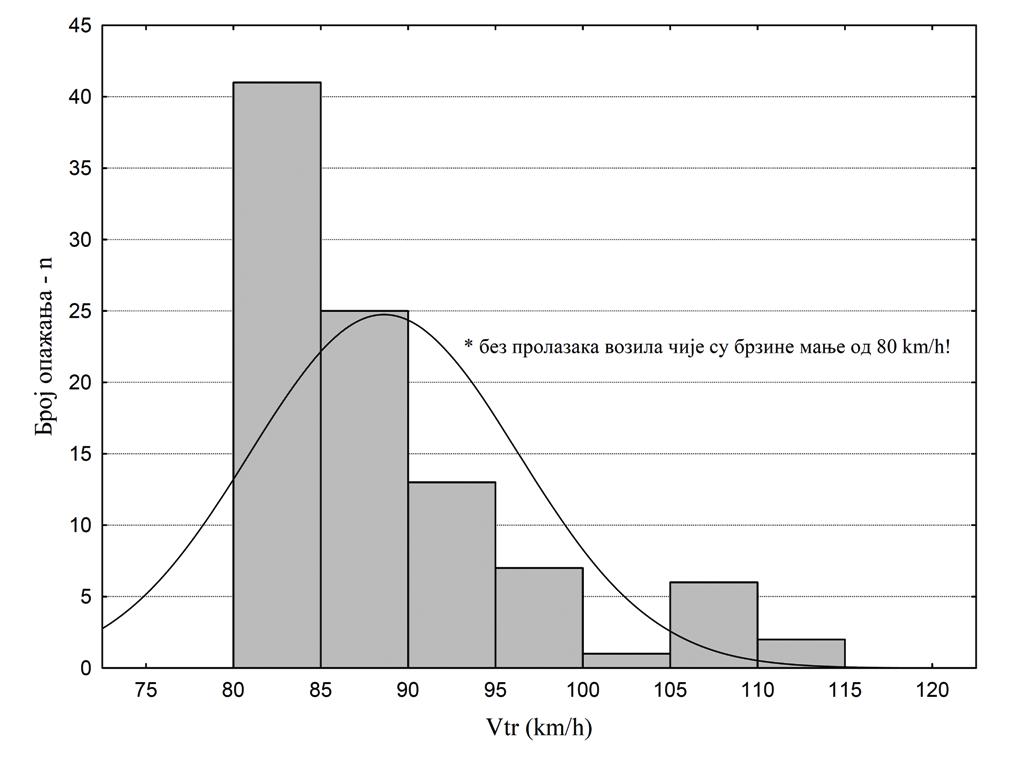 Експериментална истраживања трајекторије возила у ванградским путним кривинама Последњом филтрацијом измерених вредности из даље анализе изузети су и сви проласци возила чија трајекторија кретања