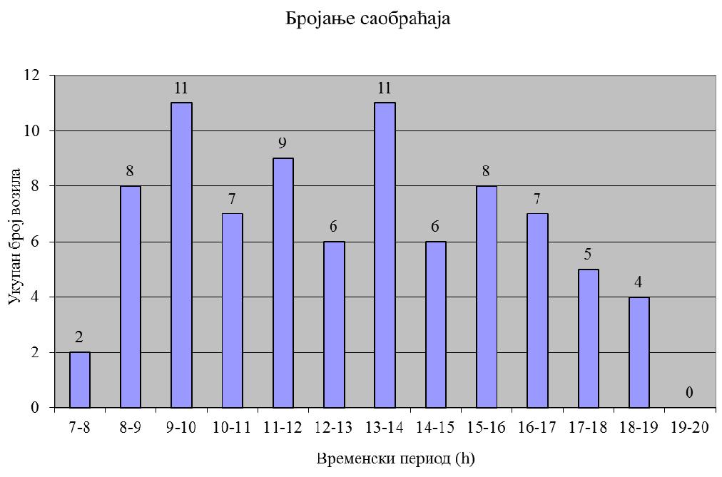 Експериментална истраживања трајекторије возила у ванградским путним кривинама Слика 5.47 Временска расподела регистрованих пролазака у току дана На основу временске расподеле возила (Слика 5.