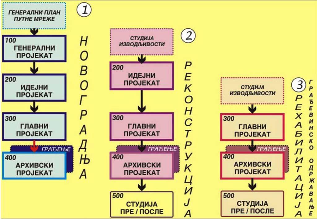 Увод Досадашња пројектантска искуства у нашој путоградњи указују да је једна од највећих и најчешћих мана у процесу пројектовања пребрз и недокументован процес пројектовања, често сведен на грађење