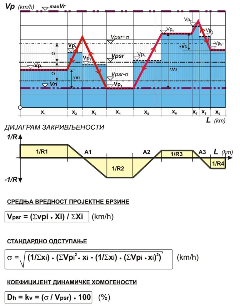 Меродавне брзине у пројектовању путева и њихов утицај на