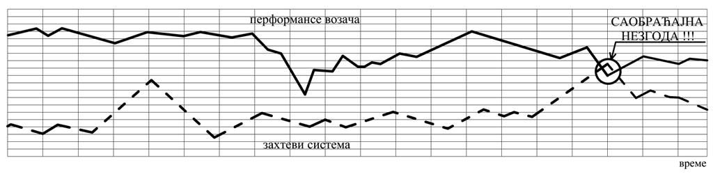 Теоријска анализа трајекторије вожње у ванградским путним кривинама Може се закључити да, када перформансе возача дођу у директан конфликт са захтевима система, стварају се сви предуслови за догађање