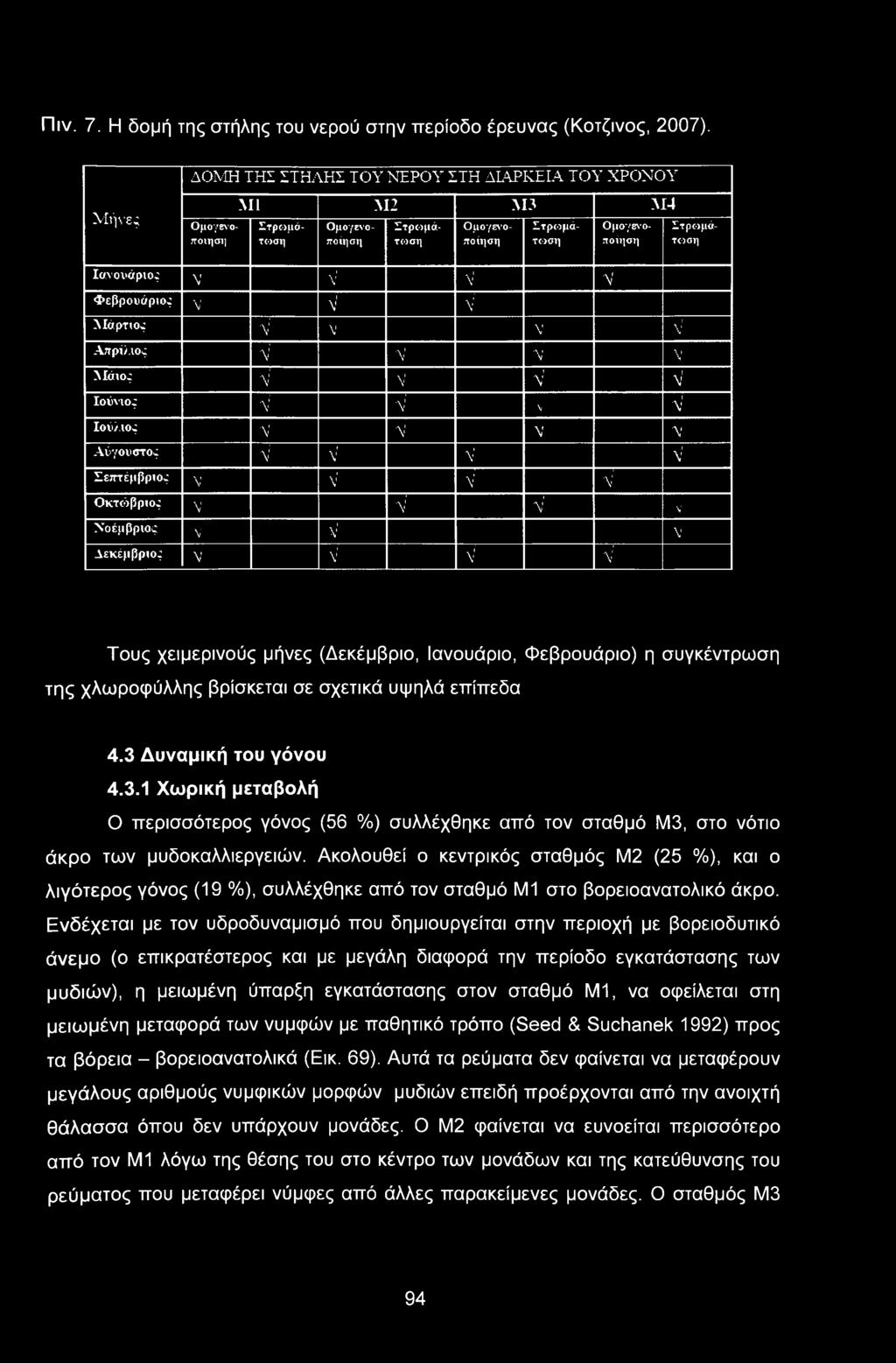 Λι' \ Λ V V V Λ/ V V V V Οκτώβριος V V V Υ Νοέμβριος V V Λ1 Λεκέμβριος V V V V Τους χειμερινούς μήνες (Δεκέμβριο, Ιανουάριο, Φεβρουάριο) η συγκέντρωση της χλωροφύλλης βρίσκεται σε σχετικά υψηλά