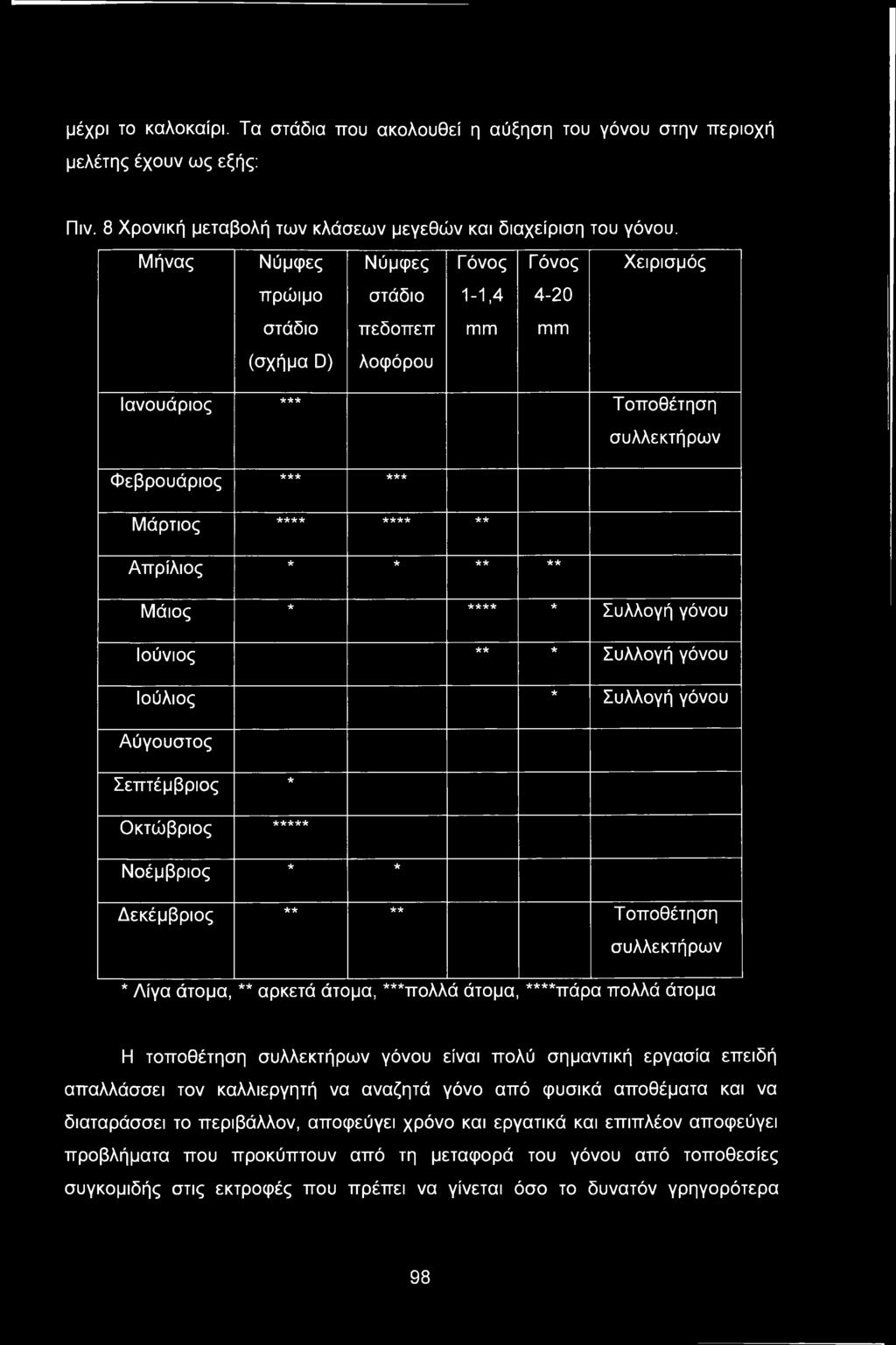 Αύγουστος Σεπτέμβριος Οκτώβριος Νοέμβριος Δεκέμβριος *** *** **** **** ** * * ** ** * **** * ** * * * ***** * * ** ** Συλλογή γόνου Συλλογή γόνου Συλλογή γόνου Τοποθέτηση συλλεκτήρων * Λίγα άτομα, **