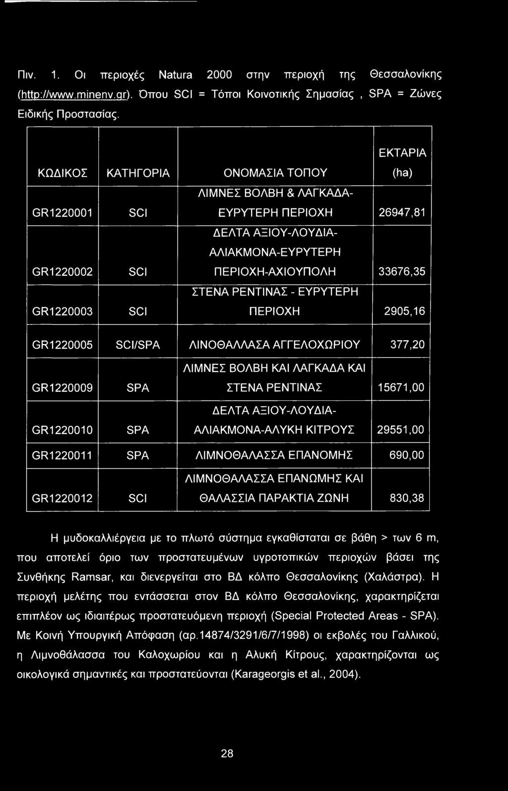 SCI ΣΤΕΝΑ ΡΕΝΤΙΝΑΣ - ΕΥΡΥΤΕΡΗ ΠΕΡΙΟΧΗ 2905,16 GR1220005 SCI/SPA ΛΙΝΟΘΑΛΛΑΣΑ ΑΓΓΕΛΟΧΩΡ ΙΟΥ 377,20 GR1220009 GR1220010 SPA SPA ΛΙΜΝΕΣ ΒΟΛΒΗ ΚΑΙ ΛΑΓΚΑΔΑ ΚΑΙ ΣΤΕΝΑ ΡΕΝΤΙΝΑΣ 15671,00 ΔΕΛΤΑ ΑΞΙΟΥ-ΛΟΥΔΙΑ-