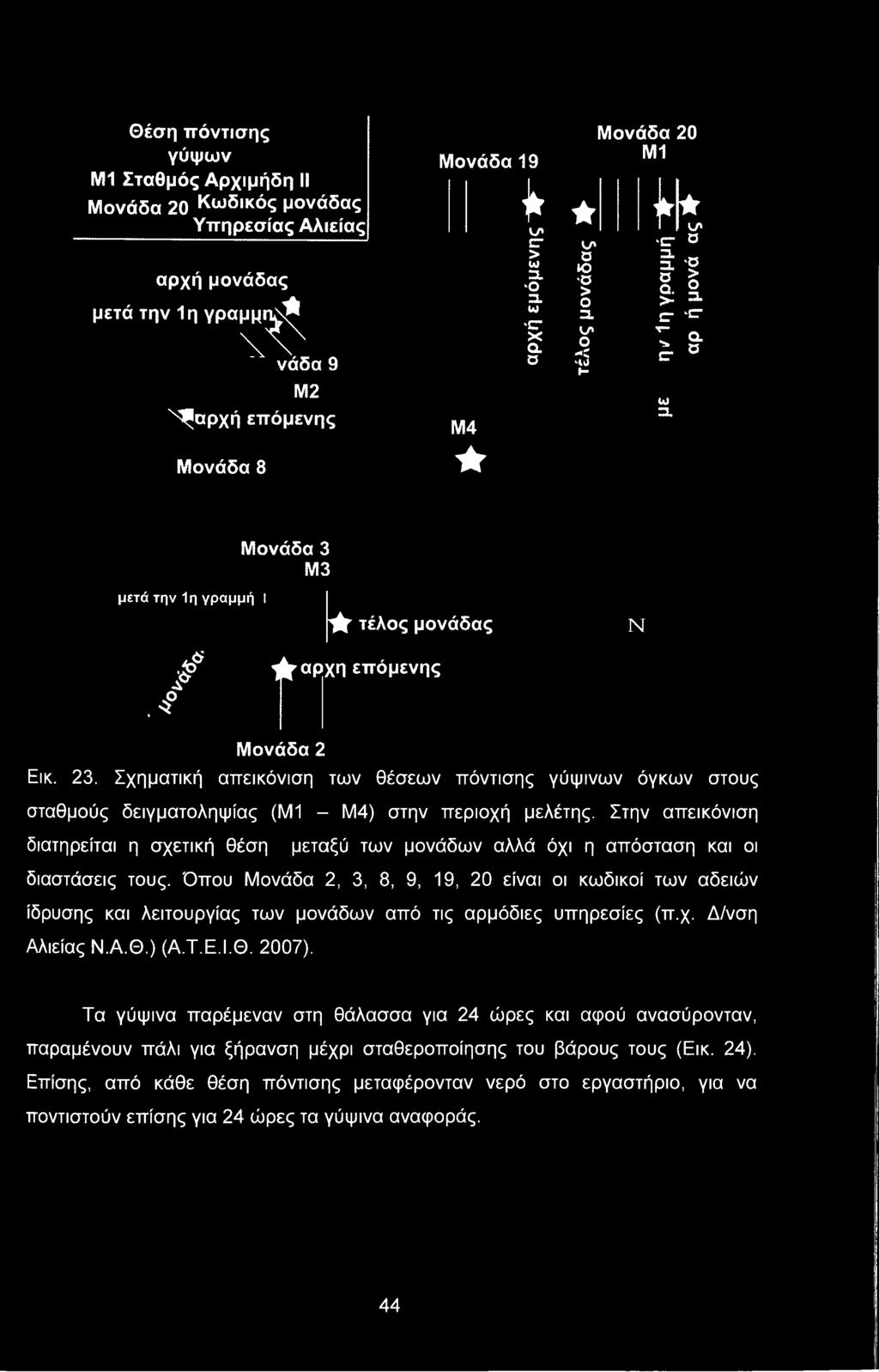 Σχηματική απεικόνιση των θέσεων πόντισης γύψινων όγκων στους σταθμούς δειγματοληψίας (ΜΙ - Μ4) στην περιοχή μελέτης.