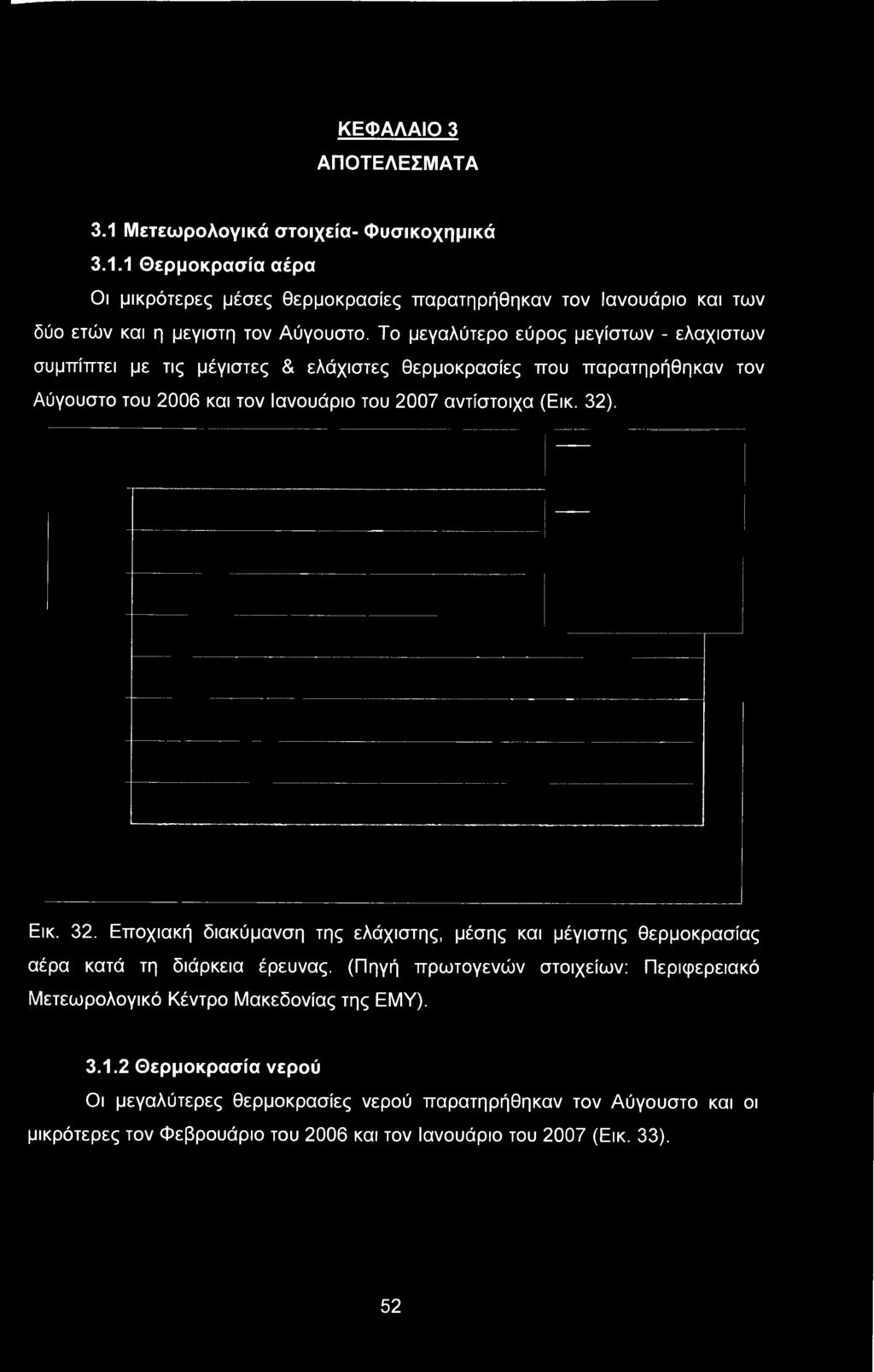 Εικ. 32. Εποχιακή διακύμανση της ελάχιστης, μέσης και μέγιστης θερμοκρασίας αέρα κατά τη διάρκεια έρευνας.