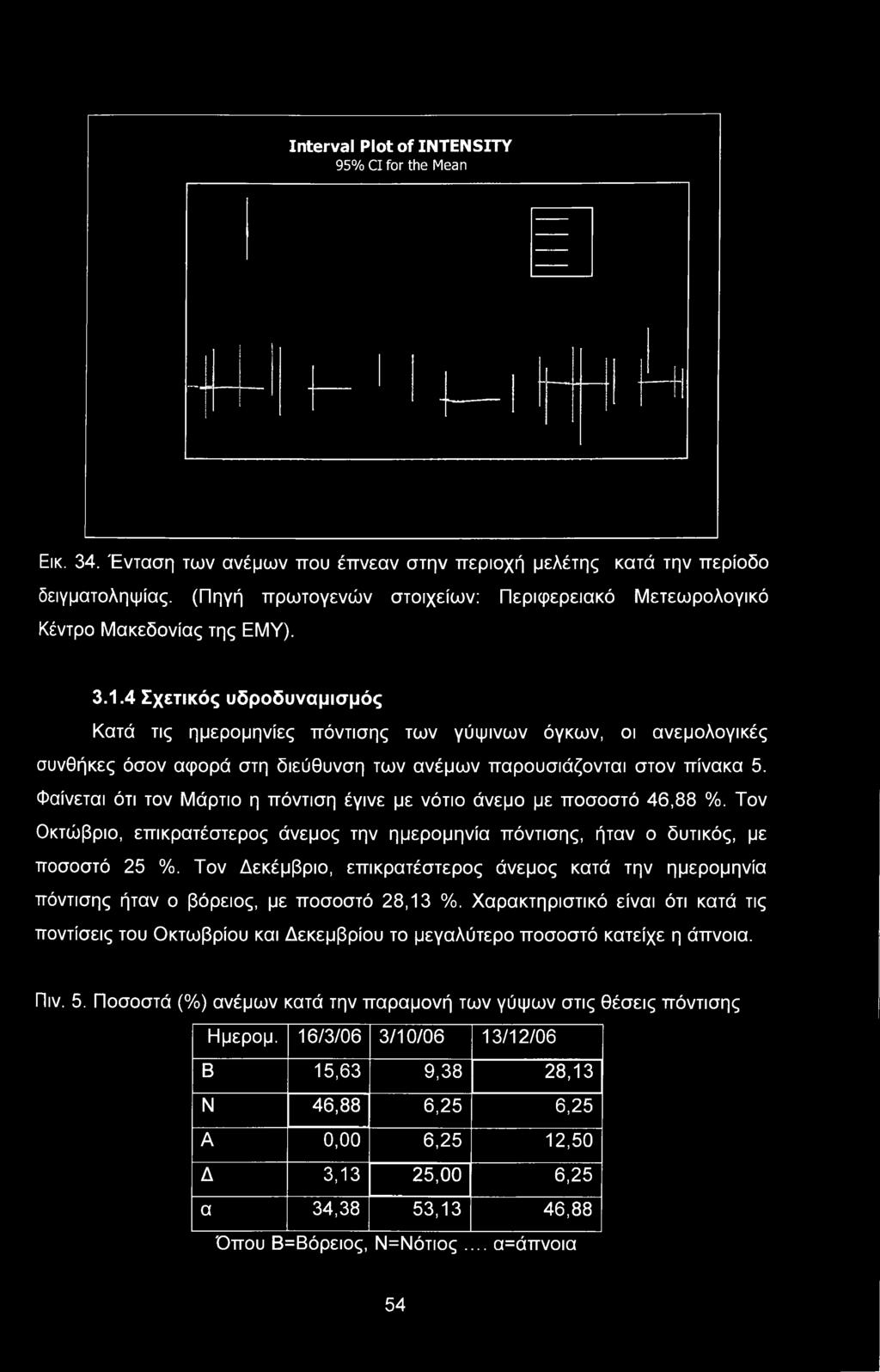 4 Σχετικός υδροδυναμισμός Κατά τις ημερομηνίες πόντισης των γύψινων όγκων, οι ανεμολογικές συνθήκες όσον αφορά στη διεύθυνση των ανέμων παρουσιάζονται στον πίνακα 5.