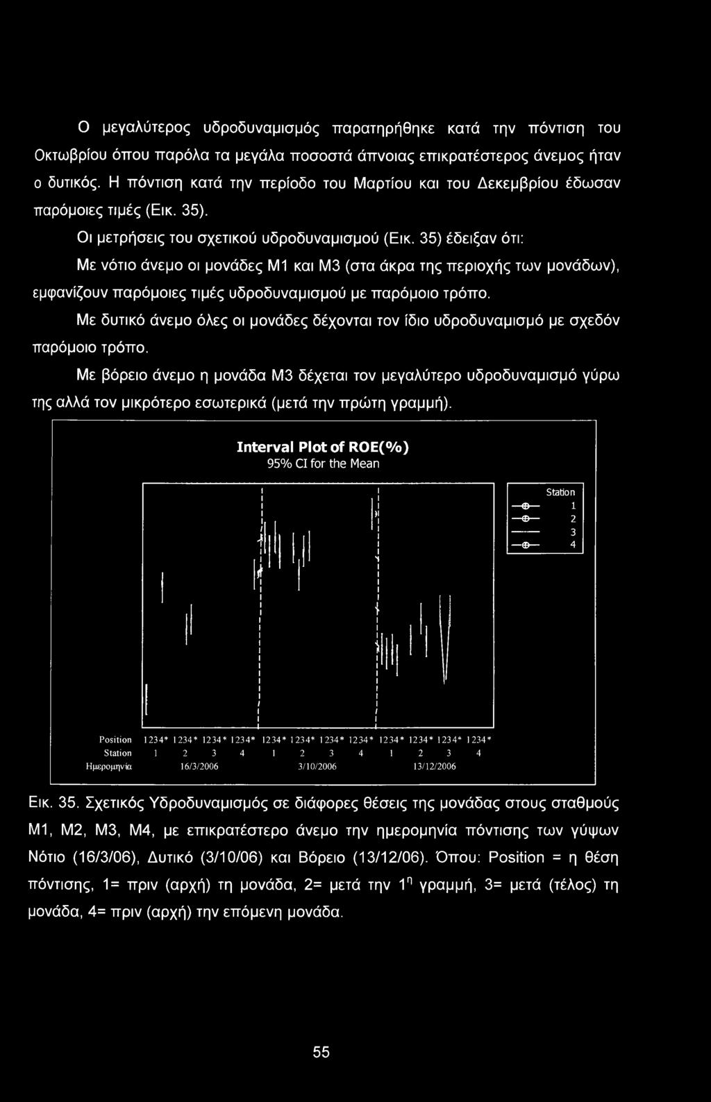 35) έδειξαν ότι: Με νότιο άνεμο οι μονάδες ΜΙ και M3 (στα άκρα της περιοχής των μονάδων), εμφανίζουν παρόμοιες τιμές υδροδυναμισμού με παρόμοιο τρόπο.