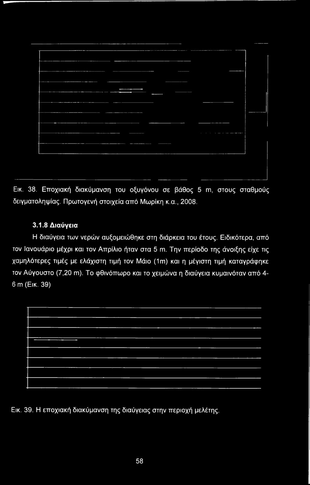 Την περίοδο της άνοιξης είχε τις χαμηλότερες τιμές με ελάχιστη τιμή τον Μάιο (1m) και η μέγιστη τιμή καταγράφηκε τον Αύγουστο (7,20 πι).