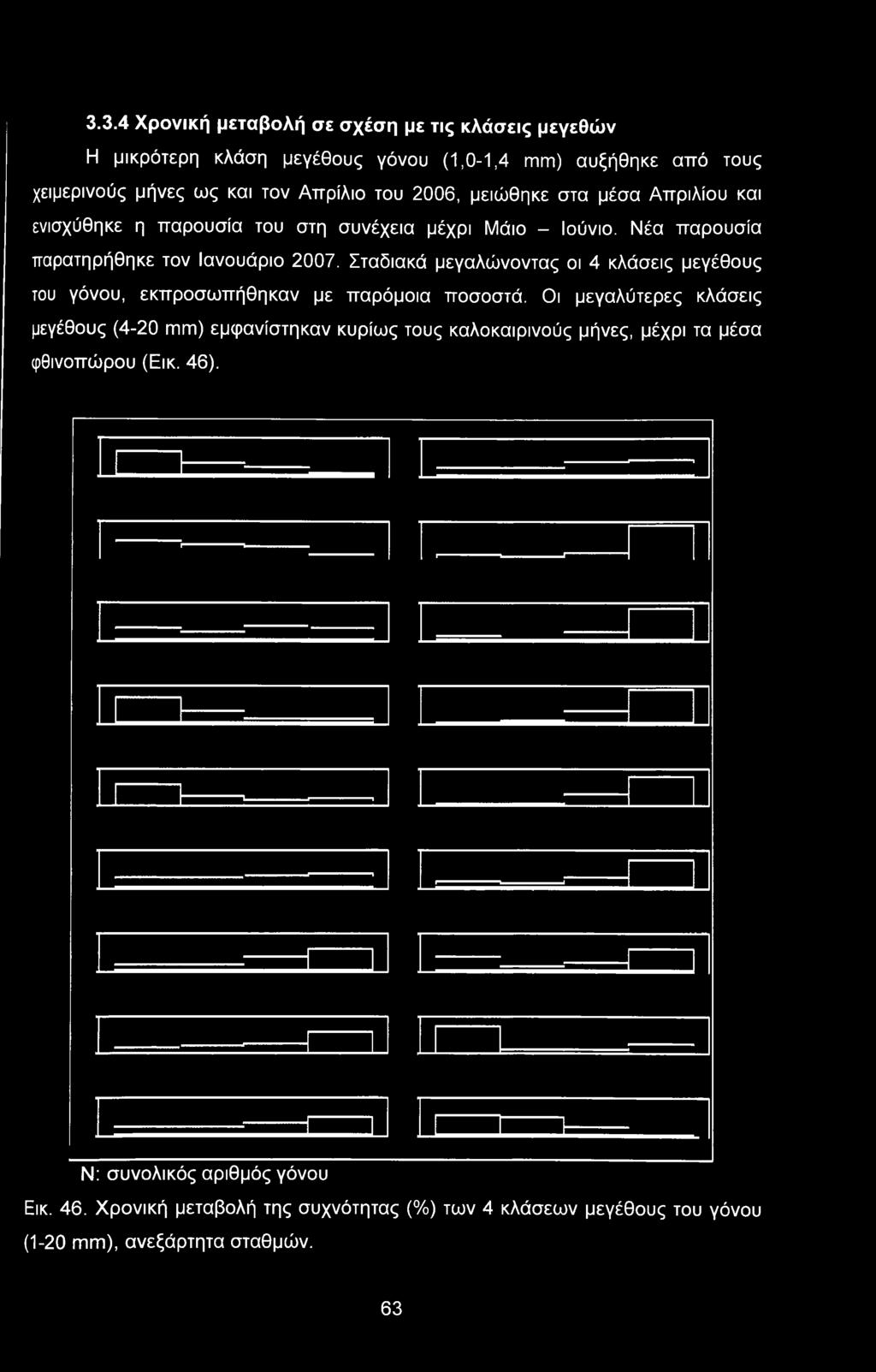 Σταδιακά μεγαλώνοντας οι 4 κλάσεις μεγέθους του γόνου, εκπροσωπήθηκαν με παρόμοια ποσοστά.