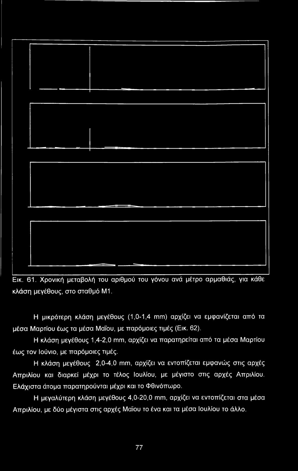 Η κλάση μεγέθους 1,4-2,0 mm, αρχίζει να παρατηρείται από τα μέσα Μαρτίου έως τον Ιούνιο, με παρόμοιες τιμές.