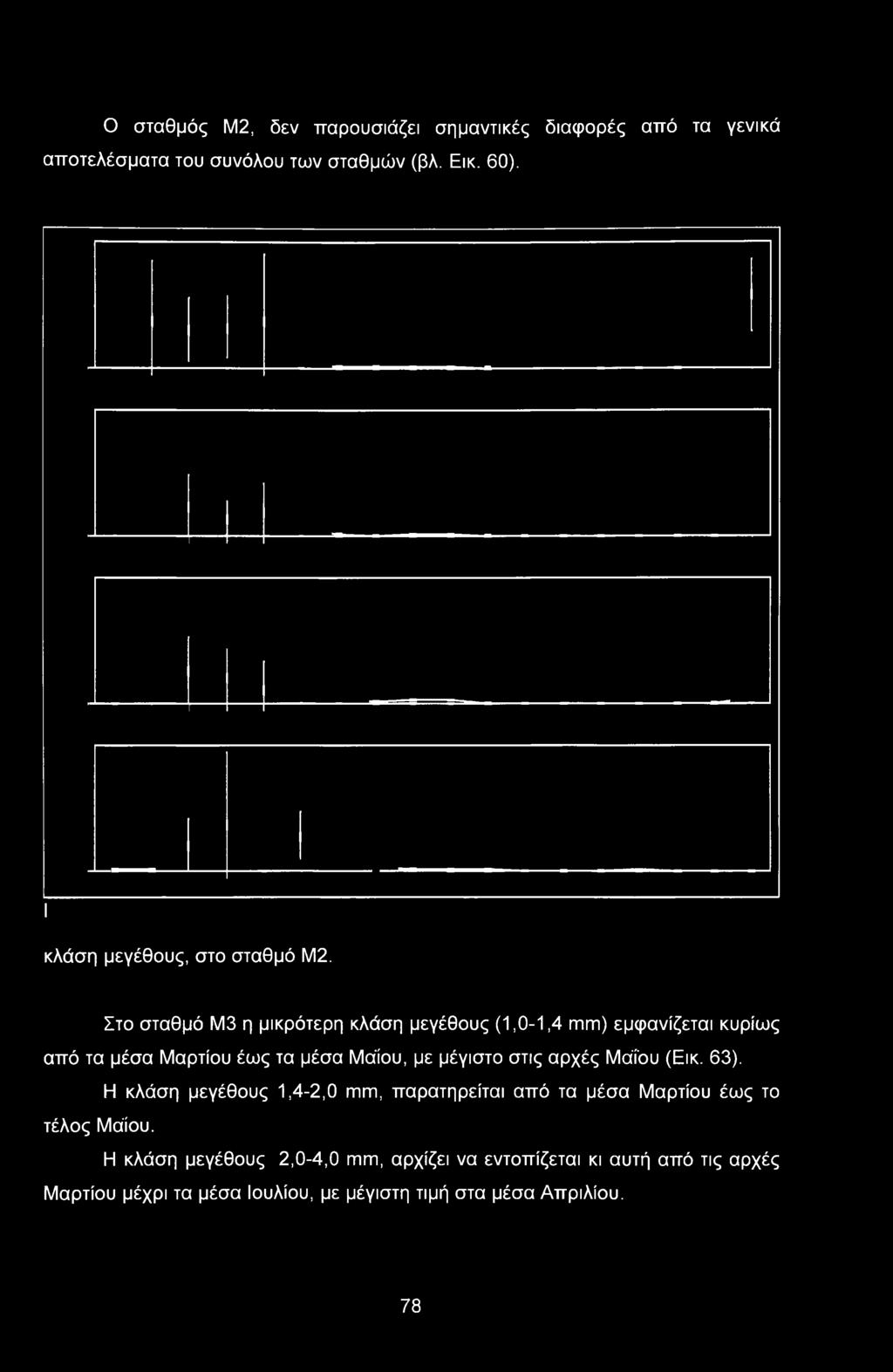 Στο σταθμό M3 η μικρότερη κλάση μεγέθους (1,0-1,4 mm) εμφανίζεται κυρίως από τα μέσα Μαρτίου έως τα μέσα Μάίου, με μέγιστο στις