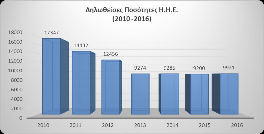 πολύ χαμηλότερα σε σχέση με το παρελθόν, ενώ το 2016 για πρώτη φορά διαφαίνεται μια τάση ανάκαμψης της αγοράς με αύξηση 8% στις πωλήσεις σε σχέση με το 2015.