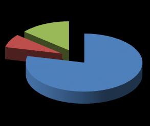 Εισερχόμενες Ποσότητες ΑΗΗΕ στο ΚΤΑ ανά κατηγορία συλλογής (%) 12% 4% 84% Hook Παλετοκιβώτια