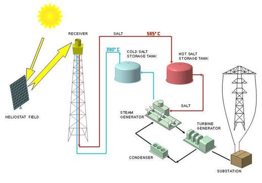 Слика 4.1. Добијање електричне енергије у соларној енергани 5. ФОТОНАПОНСКА КОНВЕРЗИЈА СУНЧЕВЕ ЕНЕРГИЈЕ Реч фотонапонска тј.