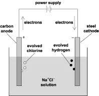 Електролитичка ќелија (ќелија за електролиза): неспонтани редокс