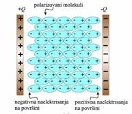 формира слој супротних наелектрисања услед чега на плоче долазе