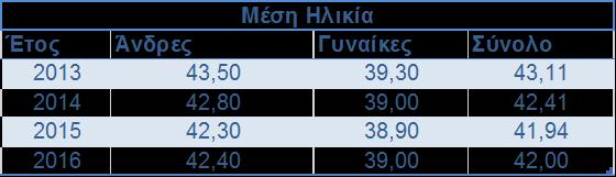 2. Δημογραφικά Στοιχεία Με βάση τη συλλογή των δημογραφικών στοιχείων των μελών του ΤΕΑΕΤΔΕΑΠΛ (πηγή: λογιστήριο και μηχανογράφηση Ταμείου) κατά την 31/12/2016, έχουμε τα ακόλουθα στοιχεία. Πίνακας 2.