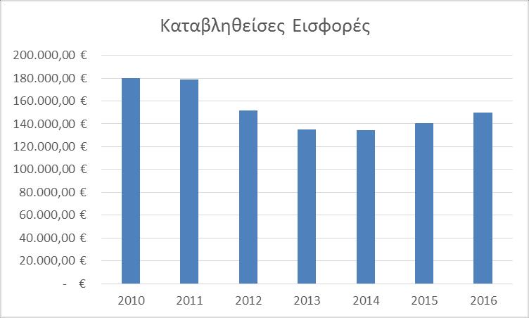 Διάγραμμα 3.2.: Καταβληθείσες Εισφορές Κλάδου Αλληλεγγύης Πίνακας 3.3: Καταβληθείσες Παροχές Εφάπαξ Έτος Καταβληθείσες Παροχές % Μεταβολή 2010 162.323,57 2011 316.427,71 94,94% 2012 338.