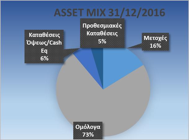 3.4. Επενδύσεις Το ταμείο μέχρι και την