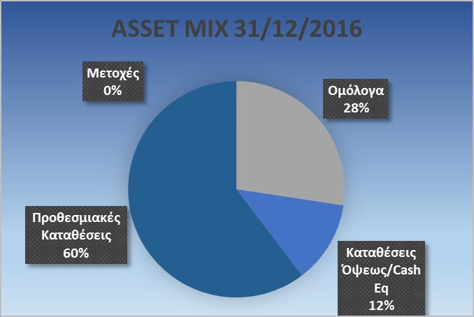 στοιχεία του σε αμοιβαίο κεφάλαιο, καταθέσεις