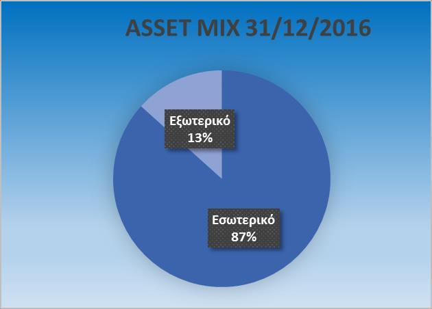 : Asset Mix Εφάπαξ 31/12/2016 