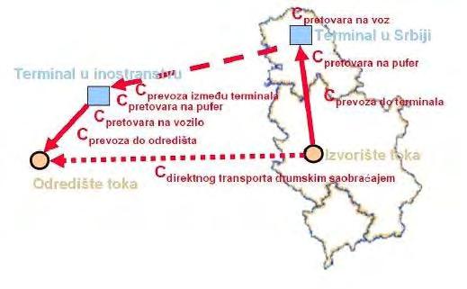 Слика 25 : Парцијални трошкови који су били предмет анализе Табела 9 : Тарифе коришћене за транспорт контенера железницом Трошкови транспорта контенера реком добијени су на основу податка о возарини