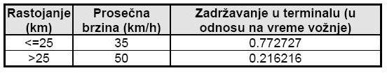 јединица одређени су на основу података о тарифама које се примењују на линији Vidin-Passau што износи 85 еура/метру дужине полуприколице, што се може свести на 0.