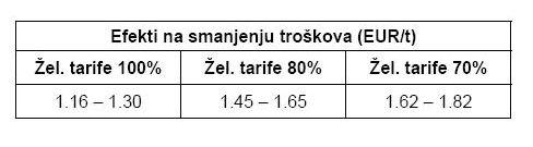 5.1.2. Ефекти реализације транзитних токова Применом симулационог модела анализирани су и потенцијални ефекти реализације транзитних токова, базирани на пројекцији образложеној у тачки 3.3.1. У