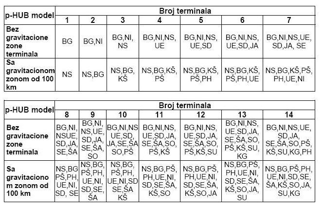 Табела 17: Резултати примене p-hub локацијских модела У случају примене LP оптимизационог модела функција циља је монотоно опадајаућа са порастом броја терминала, што је резултат смањења просечних