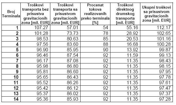 Табела 18: Степен ''покривености'' корисника и трошкови Резимирајући резултате приказане у табели 24 може се уочити да у случају када је радијус гравитационе зоне 100 км, потпуну покривеност