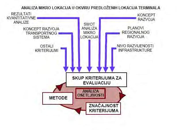 Слика 33: Вишекритеријумска анализа микролокације интермодалних терминала Потенцијална микролокација Апатин Суботица Сомбор Сента Нови Сад Ср.