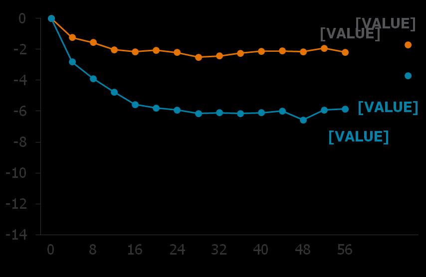 LS Mean Percent Change in Body Weight From Baseline Percentage of Subjects Weight Loss Endpoints: Study 304 T2DM 1,2 Study 304 % Change in Body Weight From Baseline Placebo MYSIMBA % Patients