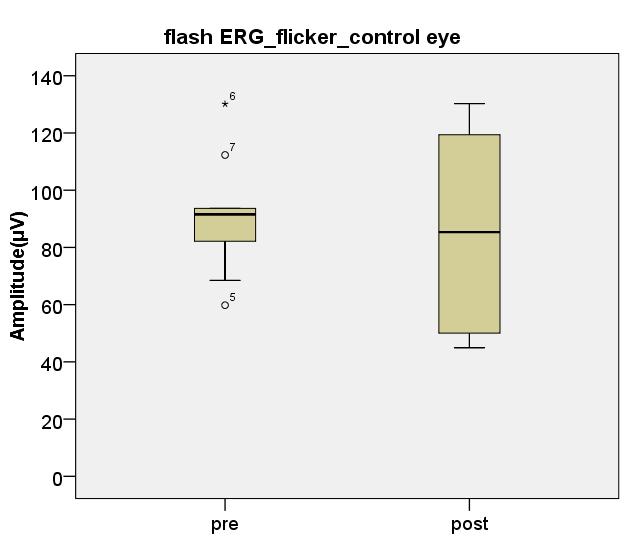 Η μέση τιμή του πλάτους απόκρισης εναλλασσόμενου flash ERG για την ομάδα ελέγχου είναι 91.37 ± 21.07μV στη πρώτη μέτρηση και 84.99 ± 34.