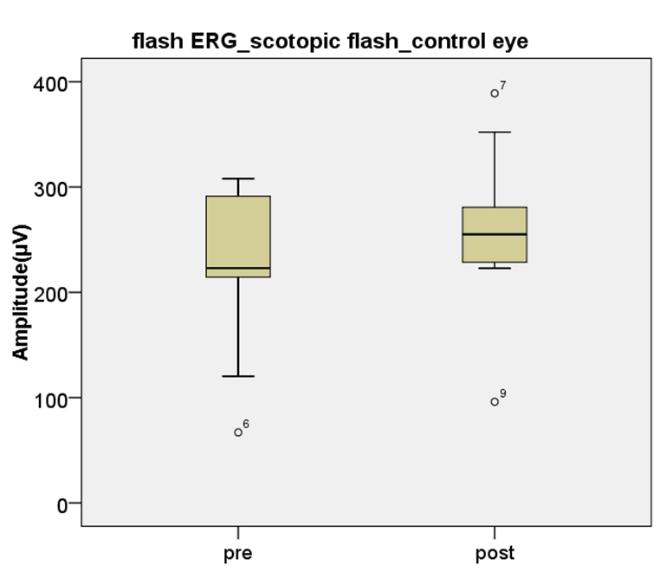 Εικόνα 41. Διαγράμματα box plot πλάτους αποκρίσεων μειωμένης έντασης flash ERG σε σκοτοπικές συνθήκες για control και study eye πριν και μετά τη αφαίρεση της σιλικόνης.