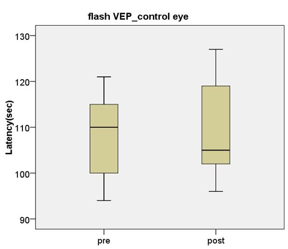 Όπως επιβεβαιώνεται και από τον στατιστικό έλεγχο, και στους δυο οφθαλμούς δεν υπάρχουν στατιστικά σημαντικές διαφορές στο πλάτος απόκρισης flash VEP πριν και μετά την αφαίρεση της σιλικόνης.