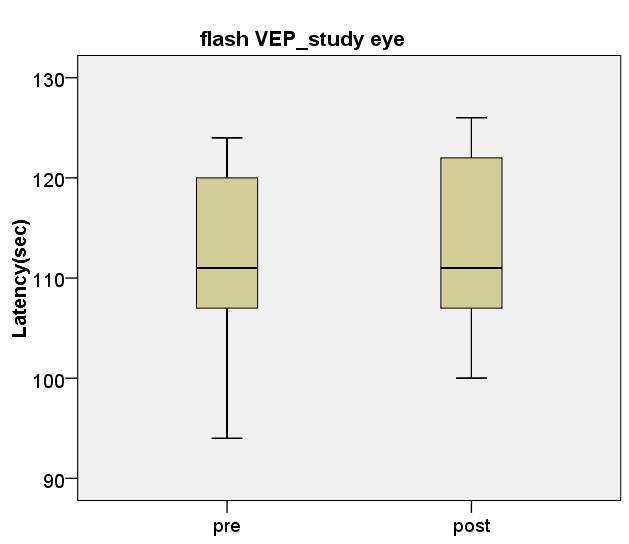 872 για το study eye. Εικόνα 44. Διαγράμματα box plot χρόνου αποκρίσεων flash VEP σε φωτοπικές συνθήκες για control και study eye πριν και μετά τη αφαίρεση της σιλικόνης.