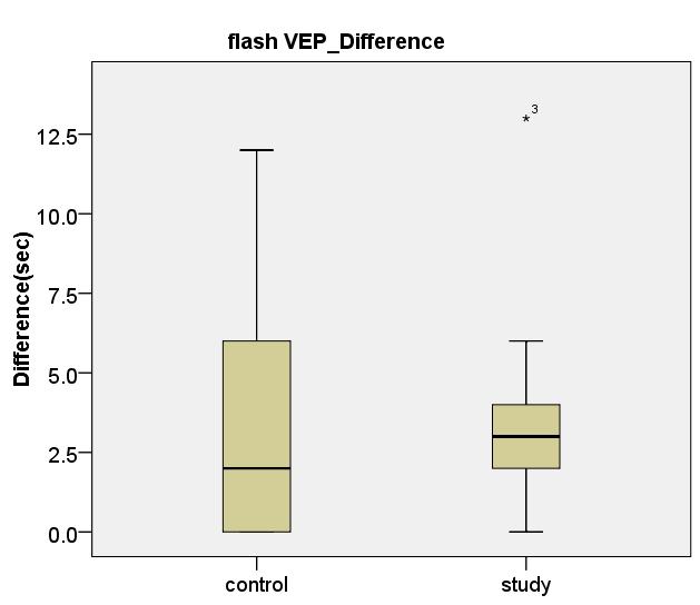 Ακολουθεί η σύγκριση της μεταβολής ratio του πλάτους αποκρίσης flash VEP μεταξύ των δυο οφθαλμών, καθώς και σύγκριση της διαφοράς difference του χρόνου απόκρισης.