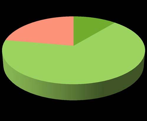 Графикон 14. Дистрибуција оцене општег квалитета у гимназијама 0,0% 22,2% 11,1% 66,7% ниво остварености 4 ниво остварености 3 ниво остварености 2 ниво остварености 1 Графикон 15.