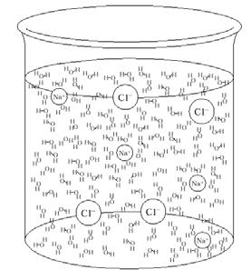 2. uzdevums Rotaļas šķīdumā Neorganiskās vielas (sāļi, skābes, bāzes) šķīstot ūdenī sadalās jonos.