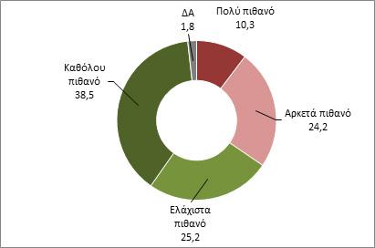 Φεβρουάριος 2018 Γράφημα 8 Θεωρείτε πιθανό ή όχι το ενδεχόμενο η επιχείρησή