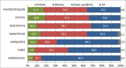 Φεβρουάριος 2018 Γράφημα 1- Δείκτης οικονομικού κλίματος μικρομεσαίων επιχειρήσεων Πηγή: ΙΜΕ ΓΣΕΒΕΕ, UEAPME (SME Barometer) Πιο αναλυτικά, στους επί μέρους δείκτες σημειώνεται επιδείνωση (η βελτίωση