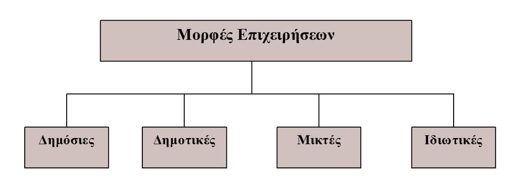 Τριτογενής τοµέας: επιχειρήσεις ασχολούνται µε διάθεση & διανοµή προϊόντων και µε παροχή υπηρεσιών π.χ. Εµπορικές εταιρίες, τράπεζες, ξενοδοχεία. 3 (β) Κριτήριο: Ιδιοκτησιακό καθεστώς I.