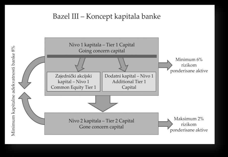 увођење нових категорија капитала у функцији заштитног амортизера и антицикличног амортизера.