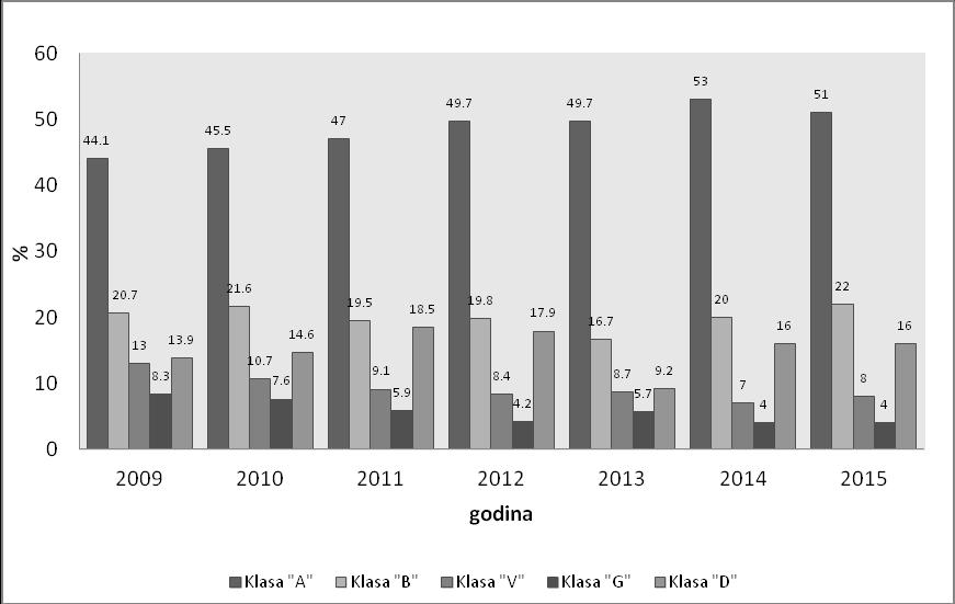 Слика 11. Удео класа потраживања у активи банкарског сектора Србије Извор: www.nbs.