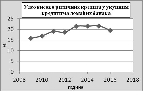 банкарски сектор је остао стабилан. У делу поглавља који следи биће представљен ниво изложености банака кредитном ризику, тржишним ризицима и ризику ликвидности.