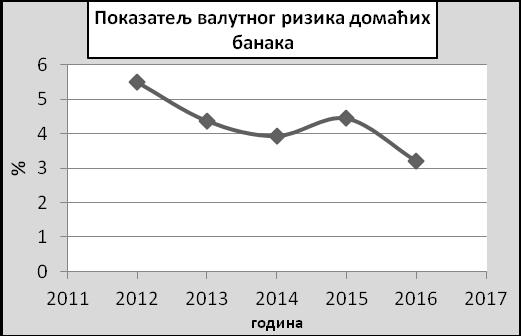 Изложеност домаћих банака валутном ризику Домаће банке су у обавези да свакодневно мере изложеност валутном ризику.