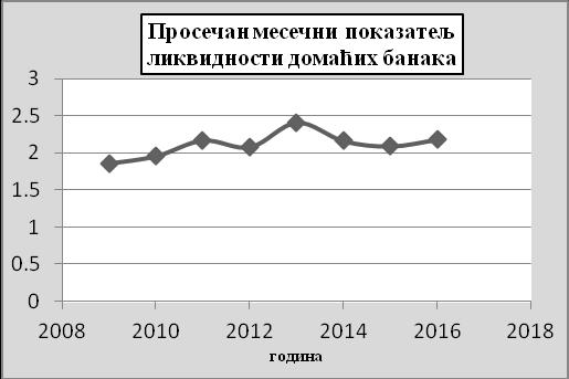 Графикон 24. Показатељ ликвидности банкарског сектора Србије Извор: www.nbs.