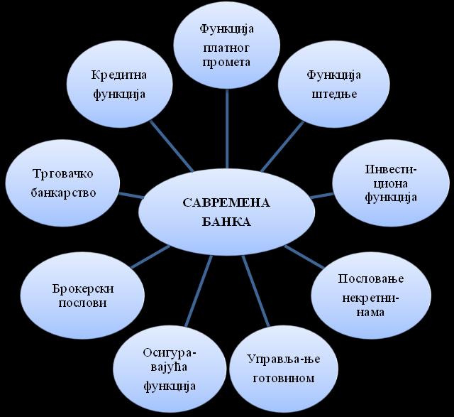 Слика 2. Услуге које пружа савремена банка Извор: Rose, P., & Hudgins, S.C. (2005). Bankarski menadžment i finansijske usluge. Beograd: Data status, strana 12 1.4.