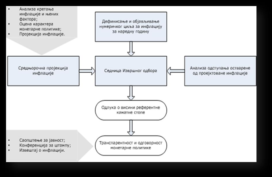 Слика 5. Процес одлучивања о монетарној политици Народне банке Србије Извор: www.nbs.rs/internet/cirilica/30/30_5/index.html, преузето 09.01.2017.